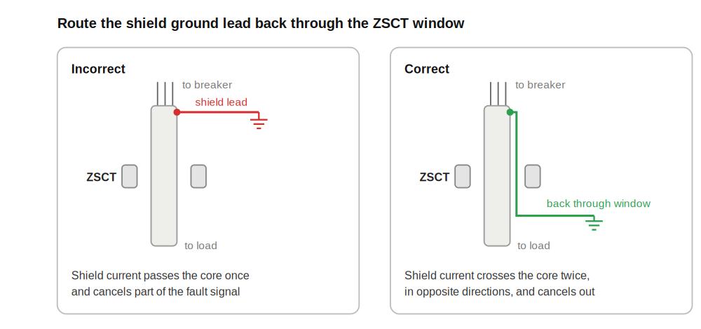 Diagram comparing incorrect and correct shield ground lead routing through a ZSCT window