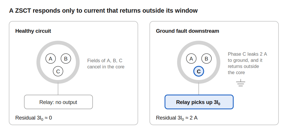 ZSCT in a healthy circuit vs. a ground fault downstream